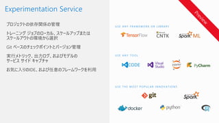プロジェクトの依存関係の管理
トレーニング ジョブのローカル、スケールアップまたは
スケールアウトの環境から選択
Git ベースのチェックポイントとバージョン管理
実行メトリック、出力ログ、およびモデルの
サービス サイド キャプチャ
お気に入りのIDE、および任意のフレームワークを利用
U S E T H E M O S T P O P U L A R I N N O V A T I O N S
U S E A N Y T O O L
U S E A N Y F R A M E W O R K O R L I B R A R Y
 
