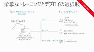 Spark
SQL Server
GPU インスタンス
AKS (Kubernetes)
Azure Machine
Learning Workbench /
AI Tools for VS
SQL Server
Machine Learning Server
オンプレミス
エッジ コンピューティング Azure IoT Edge
実験、モデルの管理
Azure Machine Learning
Services
トレーニングとデプロイ
Azure
 
