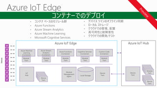 Azure IoT Edge Azure IoT Hub
Devices
Local Storage
Azure Machine
Learning
(Container)
Module
Management
Agent
Device
Twin
Device
Twin
Azure Stream
Analytics
(Container)
Azure Functions
(Container)
Cognitive Services
(Container)
Custom Code
(Container)
Module
Twin
Module
Twin
Module
Twin
Module
Twin
Module
Twin
Module
Twin
Module
Twin
Module
Twin
Module
Twin
Module
TwinModule
Twin
Module
Twin
Module
Twin
Module
Twin
Device
Twin
Module
Twin
Module
Twin
Module
Twin
Module
Twin
Device
Twin
IoT
Hub
 