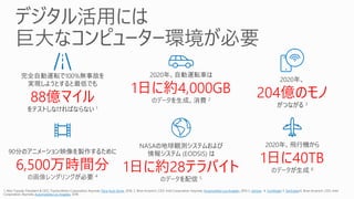 完全自動運転で100%無事故を
実現しようとすると最低でも
88億マイル
をテストしなければならない 1
2020年、自動運転車は
1日に約4,000GB
のデータを生成、消費 2
Paris Auto Show Automobility Los Angeles Gartner TechRadar Earthdata
Automobility Los Angeles
2020年、
204億のモノ
がつながる 3
90分のアニメーション映像を製作するために
6,500万時間分
の画像レンダリングが必要 4
2020年、飛行機から
1日に40TB
のデータが生成 6
NASAの地球観測システムおよび
情報システム (EODSIS) は
1日に約28テラバイト
のデータを配信 5
 