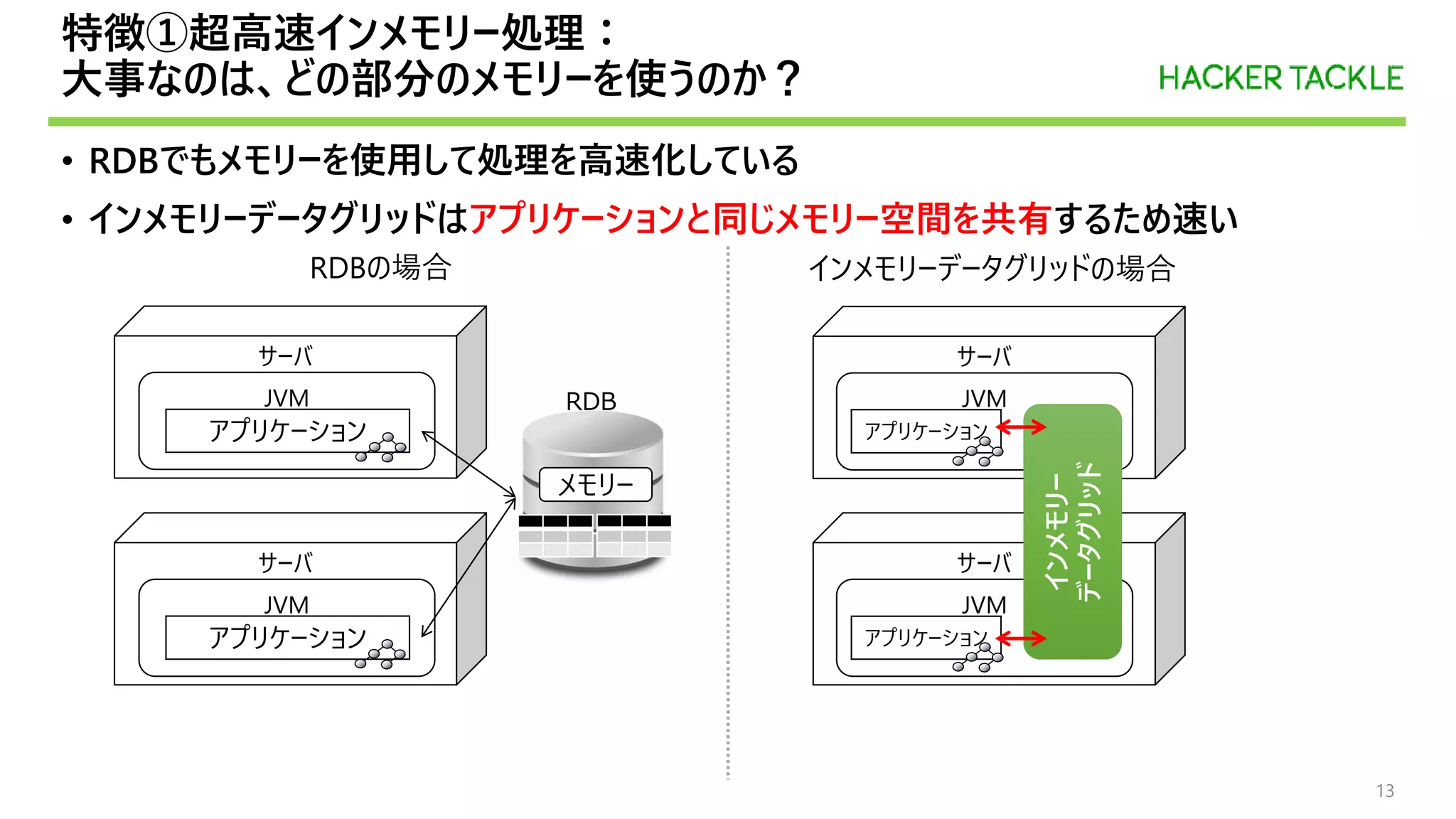 サーバ
JVM
アプリケーション
RDB
サーバ
サーバ
JVM
JVM
アプリケーション
アプリケーション
インメモリー
データグリッド
サーバ
JVM
アプリケーション
特徴①超高速インメモリー処理：
大事なのは、どの部分のメモリーを使うのか？
• RDBでもメモリーを使用して処理を高速化している
• インメモリーデータグリッドはアプリケーションと同じメモリー空間を共有するため速い
13
メモリー
RDBの場合 インメモリーデータグリッドの場合
 