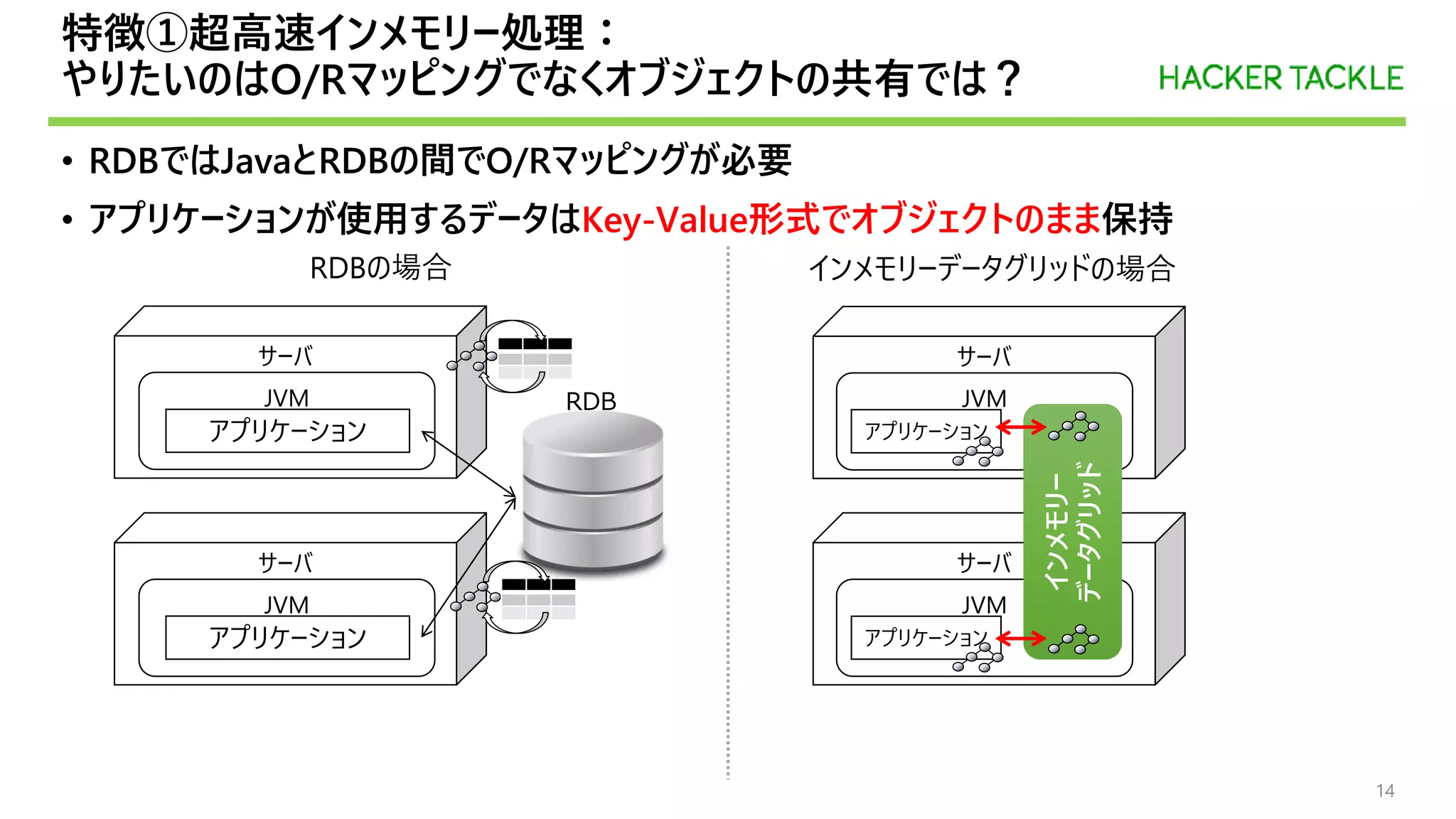 サーバ
JVM
アプリケーション
RDB
サーバ
サーバ
JVM
JVM
アプリケーション
アプリケーション
インメモリー
データグリッド
サーバ
JVM
アプリケーション
特徴①超高速インメモリー処理：
やりたいのはO/Rマッピングでなくオブジェクトの共有では？
• RDBではJavaとRDBの間でO/Rマッピングが必要
• アプリケーションが使用するデータはKey-Value形式でオブジェクトのまま保持
14
RDBの場合 インメモリーデータグリッドの場合
 