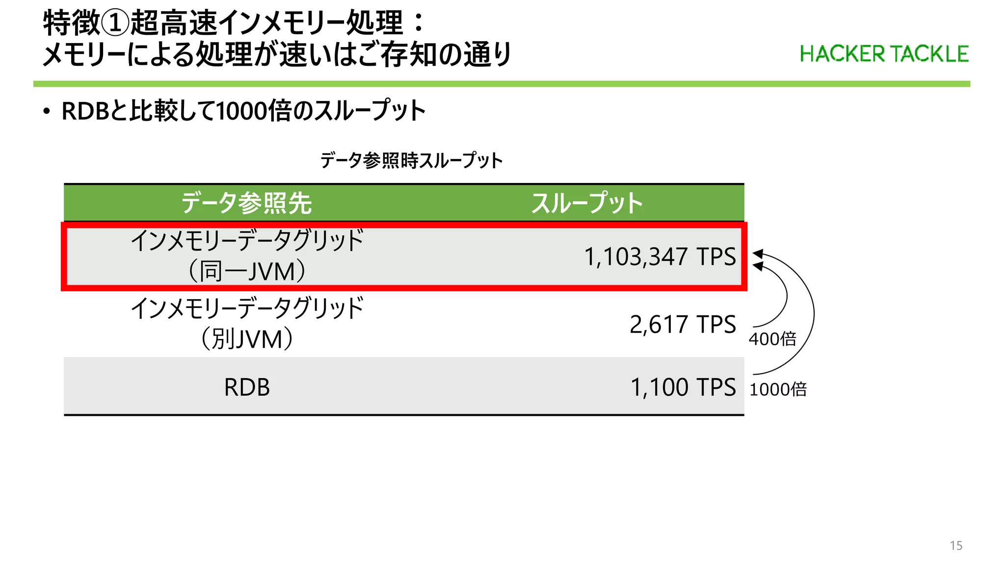 特徴①超高速インメモリー処理：
メモリーによる処理が速いはご存知の通り
• RDBと比較して1000倍のスループット
データ参照先 スループット
インメモリーデータグリッド
（同一JVM）
1,103,347 TPS
インメモリーデータグリッド
（別JVM）
2,617 TPS
RDB 1,100 TPS
400倍
1000倍
データ参照時スループット
15
 