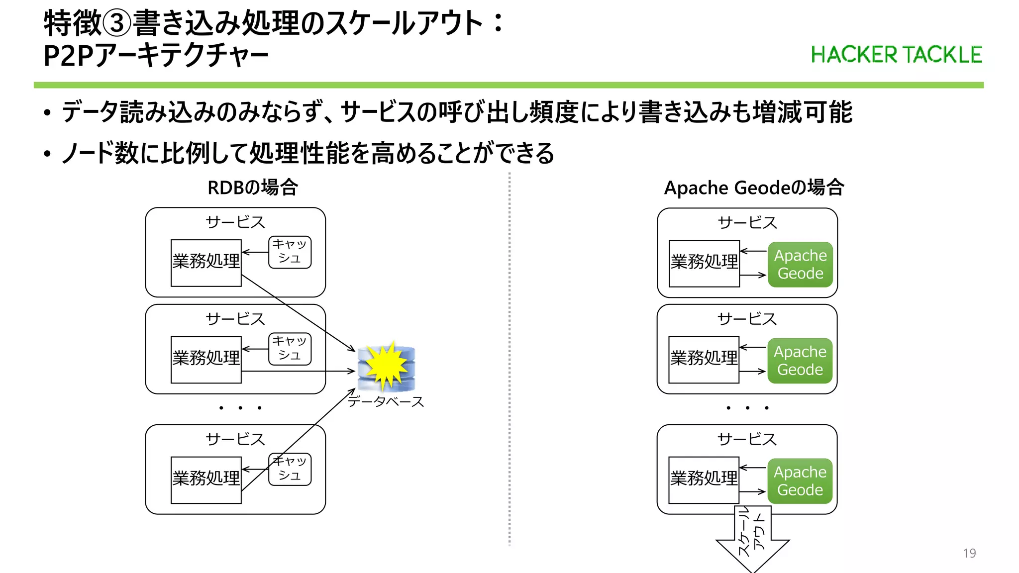 特徴③書き込み処理のスケールアウト：
P2Pアーキテクチャー
• データ読み込みのみならず、サービスの呼び出し頻度により書き込みも増減可能
• ノード数に比例して処理性能を高めることができる
・・・データベース
・・・
RDBの場合 Apache Geodeの場合
サービス
業務処理
キャッ
シュ
サービス
業務処理
キャッ
シュ
サービス
業務処理
キャッ
シュ
サービス
業務処理 Apache
Geode
サービス
業務処理 Apache
Geode
サービス
業務処理 Apache
Geode
スケール
アウト
19
 