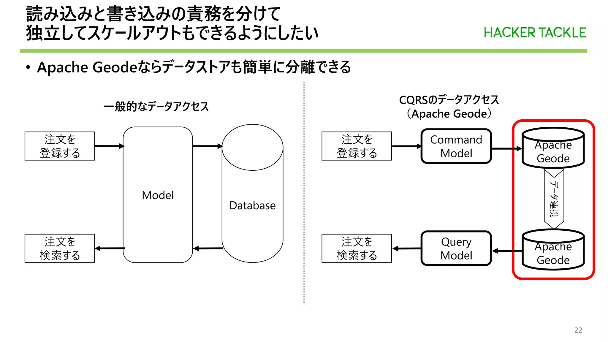 読み込みと書き込みの責務を分けて
独立してスケールアウトもできるようにしたい
• Apache Geodeならデータストアも簡単に分離できる
22
注文を
登録する
データ連携
Command
Model
Query
Model
Apache
Geode
Apache
Geode
注文を
検索する
注文を
登録する
Model
Database
注文を
検索する
一般的なデータアクセス
CQRSのデータアクセス
（Apache Geode）
 
