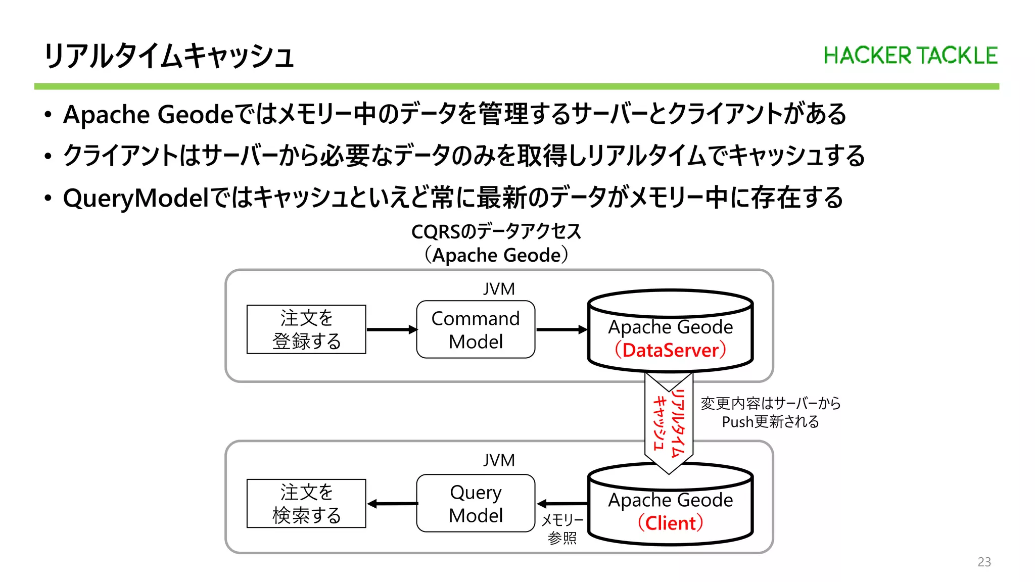 JVM
JVM
リアルタイムキャッシュ
• Apache Geodeではメモリー中のデータを管理するサーバーとクライアントがある
• クライアントはサーバーから必要なデータのみを取得しリアルタイムでキャッシュする
• QueryModelではキャッシュといえど常に最新のデータがメモリー中に存在する
23
注文を
登録する
Command
Model
Query
Model
Apache Geode
（DataServer）
Apache Geode
（Client）
注文を
検索する
CQRSのデータアクセス
（Apache Geode）
リアルタイム
キャッシュ
変更内容はサーバーから
Push更新される
メモリー
参照
 