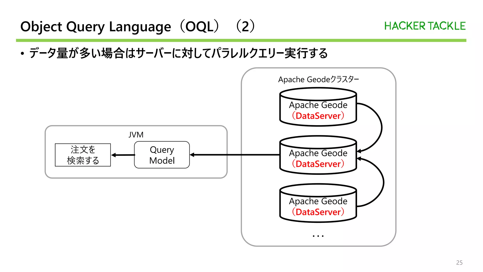 Object Query Language（OQL）（2）
• データ量が多い場合はサーバーに対してパラレルクエリー実行する
25
JVM
Query
Model
注文を
検索する
Apache Geodeクラスター
Apache Geode
（DataServer）
Apache Geode
（DataServer）
Apache Geode
（DataServer）
・・・
 