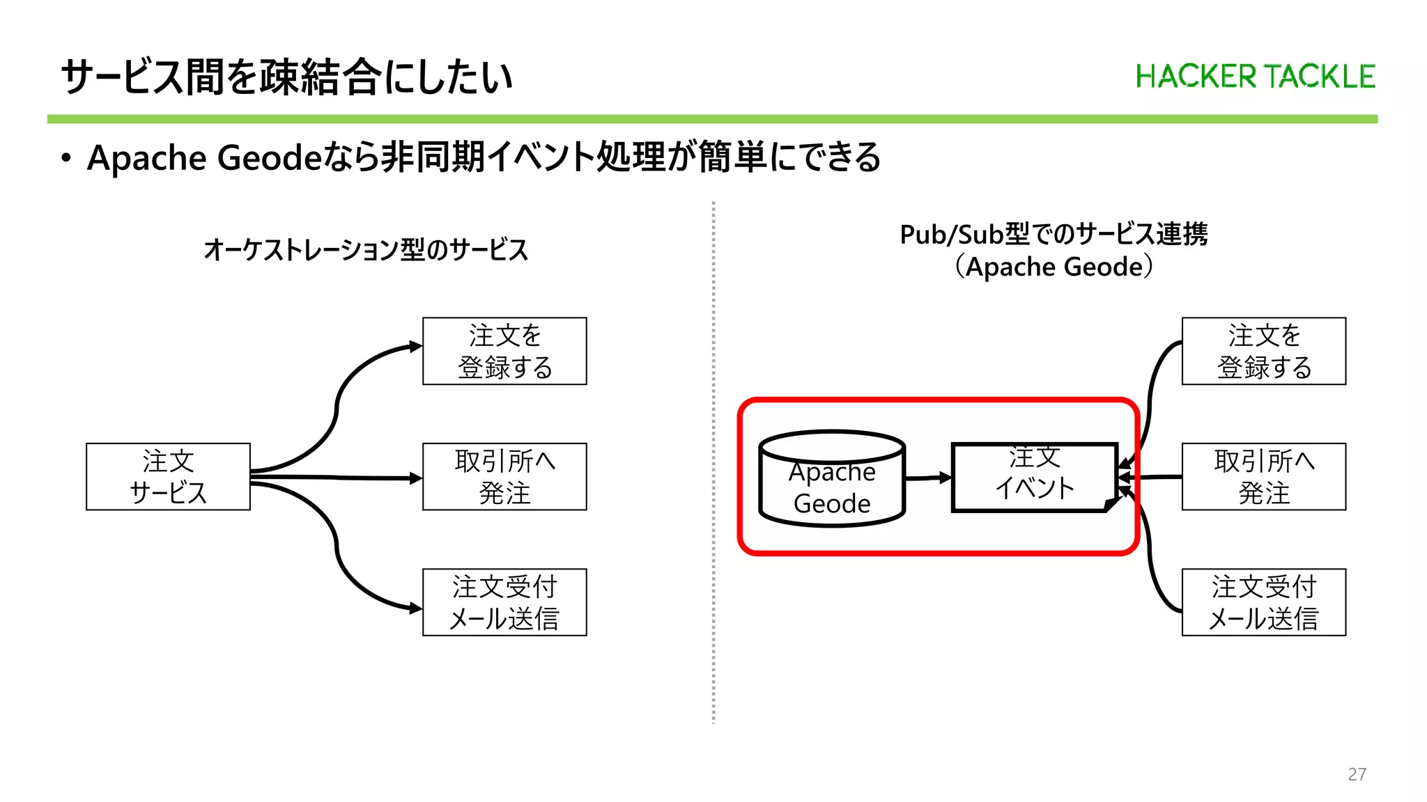 サービス間を疎結合にしたい
• Apache Geodeなら非同期イベント処理が簡単にできる
27
注文
サービス
注文を
登録する
取引所へ
発注
注文受付
メール送信
注文
イベント
注文を
登録する
取引所へ
発注
注文受付
メール送信
オーケストレーション型のサービス
Pub/Sub型でのサービス連携
（Apache Geode）
Apache
Geode
 