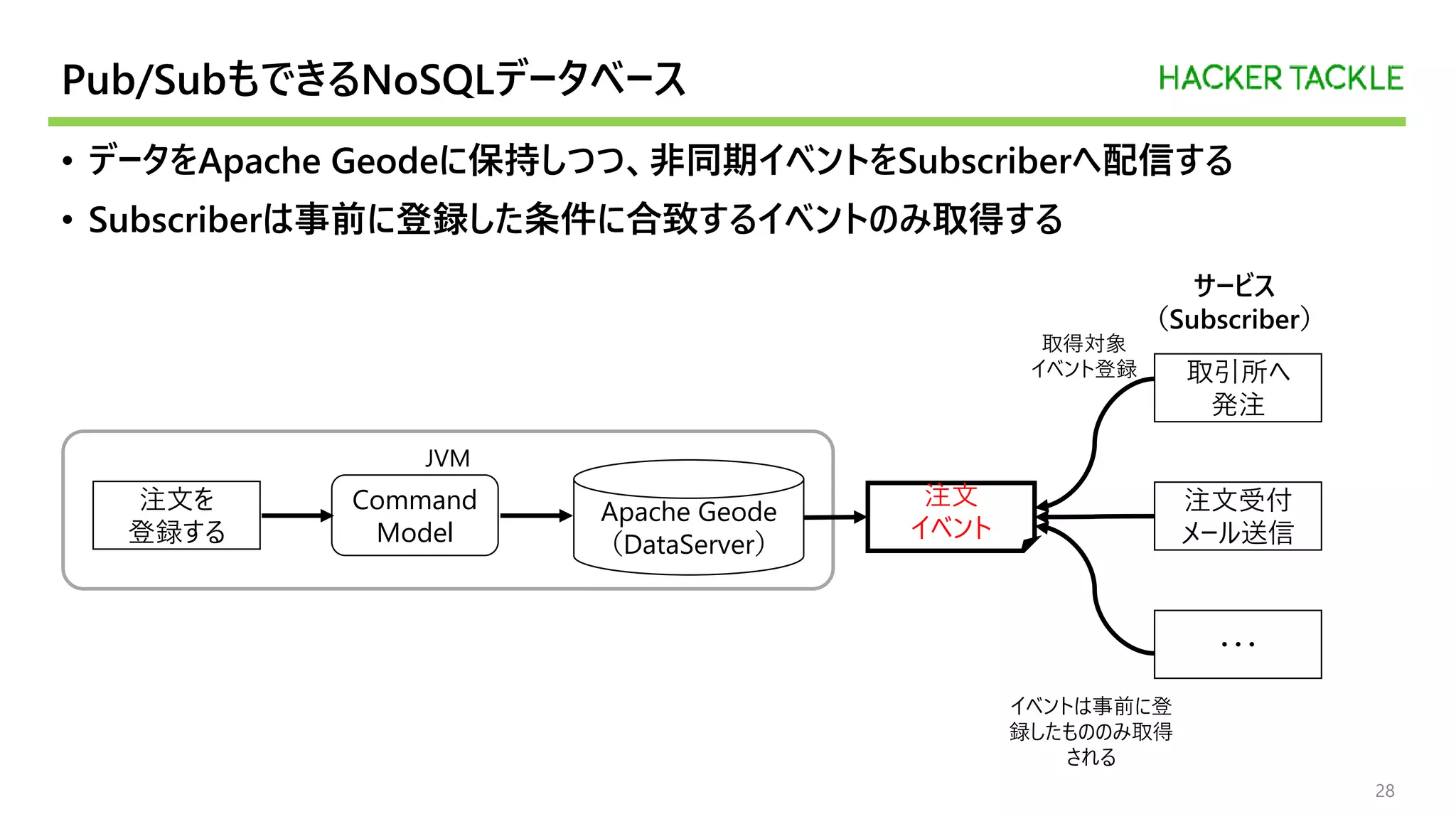 Pub/SubもできるNoSQLデータベース
• データをApache Geodeに保持しつつ、非同期イベントをSubscriberへ配信する
• Subscriberは事前に登録した条件に合致するイベントのみ取得する
28
JVM
注文を
登録する
Command
Model
Apache Geode
（DataServer）
注文
イベント
取引所へ
発注
注文受付
メール送信
・・・
イベントは事前に登
録したもののみ取得
される
取得対象
イベント登録
サービス
（Subscriber）
 