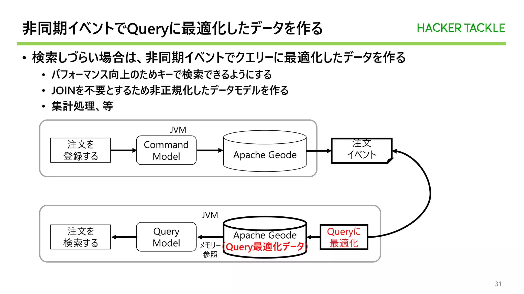 非同期イベントでQueryに最適化したデータを作る
• 検索しづらい場合は、非同期イベントでクエリーに最適化したデータを作る
• パフォーマンス向上のためキーで検索できるようにする
• JOINを不要とするため非正規化したデータモデルを作る
• 集計処理、等
31
JVM
JVM
注文を
登録する
Command
Model
Query
Model
Apache Geode
Apache Geode
（Query最適化データ）
注文を
検索する メモリー
参照
注文
イベント
Queryに
最適化
 