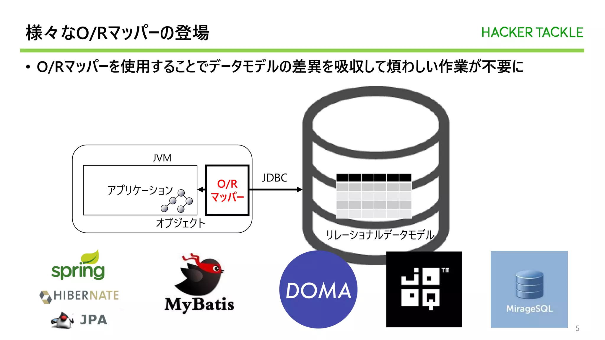 様々なO/Rマッパーの登場
• O/Rマッパーを使用することでデータモデルの差異を吸収して煩わしい作業が不要に
5
JVM
アプリケーション
JDBC
リレーショナルデータモデル
オブジェクト
O/R
マッパー
 
