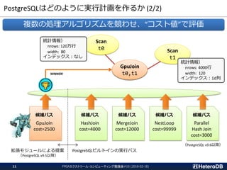 PostgreSQLはどのように実行計画を作るか (2/2)
Scan
t0 Scan
t1
Join
t0,t1
統計情報）
nrows: 120万行
width: 80
インデックス：なし
候補パス
HashJoin
cost=4000
候補パス
MergeJoin
cost=12000
候補パス
NestLoop
cost=99999
候補パス
Parallel
Hash Join
cost=3000
候補パス
GpuJoin
cost=2500
WINNER!
PostgreSQLビルトインの実行パス拡張モジュールによる提案
（PostgreSQL v9.5以降）
（PostgreSQL v9.6以降）
GpuJoin
t0,t1
統計情報）
nrows: 4000行
width: 120
インデックス：id列
複数の処理アルゴリズムを競わせ、“コスト値”で評価
FPGAエクストリーム・コンピューティング勉強会#10 (2018-02-18)11
 