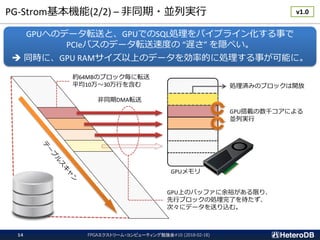 PG-Strom基本機能(2/2) – 非同期・並列実行
FPGAエクストリーム・コンピューティング勉強会#10 (2018-02-18)14
非同期DMA転送
GPUメモリ
GPU搭載の数千コアによる
並列実行
処理済みのブロックは開放
GPUへのデータ転送と、GPUでのSQL処理をパイプライン化する事で
PCIeバスのデータ転送速度の “遅さ” を隠ぺい。
 同時に、GPU RAMサイズ以上のデータを効率的に処理する事が可能に。
約64MBのブロック毎に転送
平均10万～30万行を含む
GPU上のバッファに余裕がある限り、
先行ブロックの処理完了を待たず、
次々にデータを送り込む。
v1.0
 