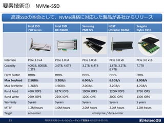 要素技術② NVMe-SSD
FPGAエクストリーム・コンピューティング勉強会#10 (2018-02-18)21
Intel SSD
750 Series
Intel SSD
DC P4600
Samsung
PM1725
HGST
Ultrastar SN260
Seagate
Nytro 5910
Interface PCIe 3.0 x4 PCIe 3.0 x4 PCIe 3.0 x8 PCIe 3.0 x8 PCIe 3.0 x16
Capacity 400GB, 800GB,
1.2TB
2.0TB, 4.0TB 3.2TB, 6.4TB 1.6TB, 3.2TB,
6.4TB
7.7TB
Form Factor HHHL HHHL HHHL HHHL FHHL
Max SeqRead 2.5GB/s 3.2GB/s 6.0GB/s 6.1GB/s 8.0GB/s
Max SeqWrite 1.2GB/s 1.9GB/s 2.0GB/s 2.2GB/s 4.7GB/s
Rand Read 460K IOPS 617K IOPS 1000K IOPS 1200K IOPS 975K IOPS
Rand Write 290K IOPS 225K IOPS 120K IOPS 200K IOPS 130K IOPS
Warranty 5years 5years 5years 5years 5 years
MTBF 1.2M hours 1.0M hours 2.0M hours 2.0M hours 2.0M hours
Target consumer enterprise / data-center
高速SSDの本命として、NVMe規格に対応した製品が各社からリリース
 