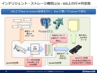 OLTPの世界 OLAPの世界
インテリジェント・ストレージ構想(1/3) – SSD上の行⇒列変換
FPGAエクストリーム・コンピューティング勉強会#10 (2018-02-18)33
SSD上でRow-to-Column変換を行い、Rowで書いてColumnで読む
R/C
変換
ロジック
列データ
解析系データ
読出し
（列形式）
業務データ
書込み
（行データ）
データ形式変換
FPGA等による
H/W実装
SQLクエリ処理
GPU本来の計算能力を
引き出す列データ形式
集計済み、
JOIN済み
データ
列抽出において
必要なデータだけ
取出し
 