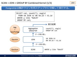 SCAN + JOIN + GROUP BY Combined Kernel (1/3)
Aggregation
GROUP BY
JOIN
SCAN
SELECT cat, count(*), avg(x)
FROM t0 JOIN t1 ON t0.id = t1.id
WHERE y like ‘%abc%’
GROUP BY cat;
count(*), avg(x)
GROUP BY cat
t0 JOIN t1
ON t0.id = t1.id
WHERE y like ‘%abc%’
実行結果
FPGAエクストリーム・コンピューティング勉強会#10 (2018-02-18)36
GpuScan
GpuJoin
Agg
+
GpuPreAgg
v2.0
PostgreSQLは集計クエリを何ステップかに分解して実行する。
データ受け渡し
データ受け渡し
 