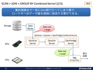SCAN + JOIN + GROUP BY Combined Kernel (2/3)
集約演算まで一気にGPU側で行ってしまう事で、
ロードすべきデータ量を極端に削減する事ができる。
GpuScan
kernel
GpuJoin
kernel
GpuPreAgg
kernel
Agg
(PostgreSQL)
GPU
CPU
Storage
実行
結果
GpuScan + GpuJoin + GpuPreAgg Combined Kernel
data size
= large
data size
= small
FPGAエクストリーム・コンピューティング勉強会#10 (2018-02-18)37
v2.0
Data
Blocks
 
