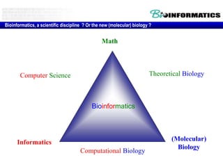 Math
Informatics
Bioinformatics, a scientific discipline ? Or the new (molecular) biology ?
Theoretical Biology
Computational Biology
(Molecular)
Biology
Computer Science
Bioinformatics
 