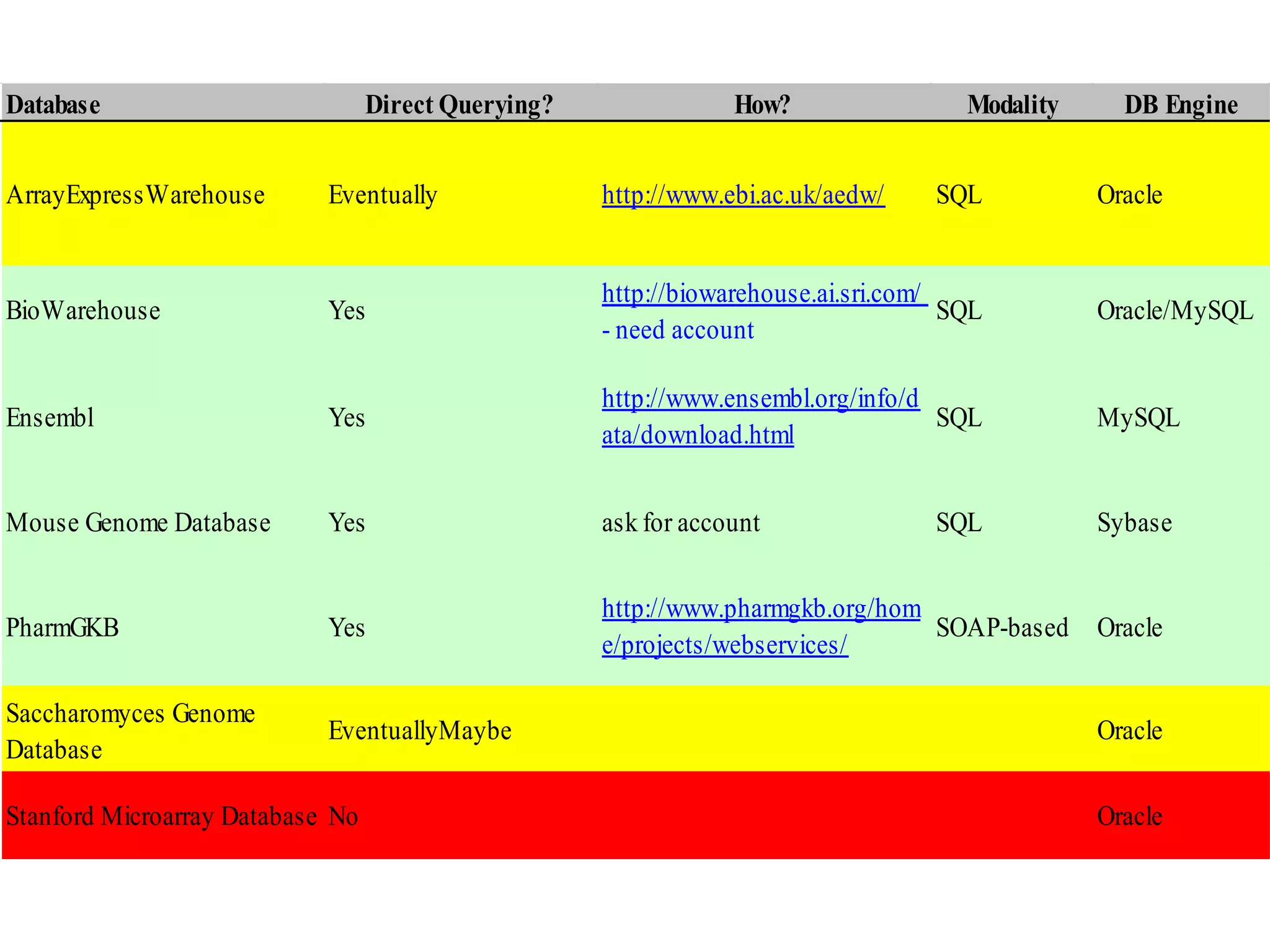 Direct Queryability of Selected Bioinformatics Databases
Database Direct Querying? How? Modality DB Engine
ArrayExpressWarehouse Eventually http://www.ebi.ac.uk/aedw/ SQL Oracle
BioWarehouse Yes
http://biowarehouse.ai.sri.com/
- need account
SQL Oracle/MySQL
Ensembl Yes
http://www.ensembl.org/info/d
ata/download.html
SQL MySQL
Mouse Genome Database Yes ask for account SQL Sybase
PharmGKB Yes
http://www.pharmgkb.org/hom
e/projects/webservices/
SOAP-based Oracle
Saccharomyces Genome
Database
EventuallyMaybe Oracle
Stanford Microarray Database No Oracle
 
