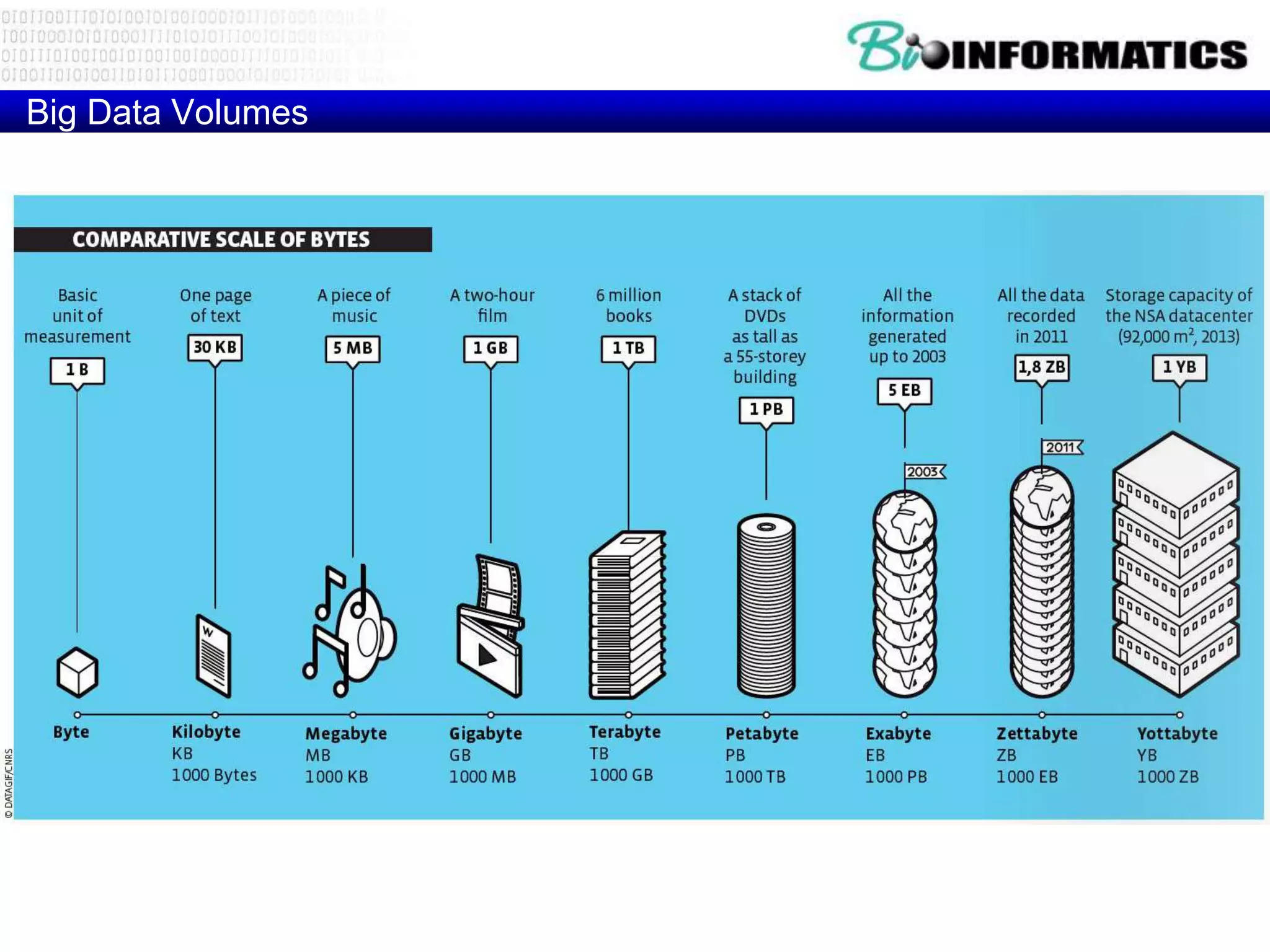 Big Data Volumes
 