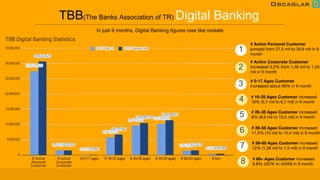 TBB(The Banks Association of TR) Digital Banking
In just 9 months, Digital Banking figures rose like rockets
# Active Personal Customer
jumped from 27,5 mil to 30,6 mil in 9
month
1
# Active Corporate Customer
increased 3,2% from 1,48 mil to 1,53
mil in 9 month
2
# 0-17 Ages Customer
increased about 60% in 9 month3
# 18-25 Ages Customer increased
16% (5,7 mil to 6,7 mil) in 9 month4
# 26-35 Ages Customer increased
8% (9,6 mil to 10,5 mil) in 9 month5
# 36-55 Ages Customer increased
11,5% (10 mil to 10,4 mil) in 9 month6
# 56-65 Ages Customer increased
12% (1,36 mil to 1,5 mil) in 9 month7
# 66+ Ages Customer increased
6.8% (407K to 434Kl) in 9 month8
 