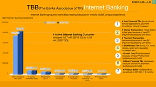 TBB(The Banks Association of TR) Internet Banking
Internet Banking figures were descreasing because of mobile UI/UX unique experience
# Non-Financial TXs (product and
service applications, payment
intructions, others) increased
1
# Money Transactions nearly stable
in last year because of new PF
(Payment facilitators) with 6493
2
# Payment Transaction
decreased because of new PF
(Payment facilitators) with 6493
3
# Investment TXs (funds, FX, bond,
stocks, gold, term deposits)
increased also
4
# Credit Card TXs decreased
because of new PF (Payment
facilitators) with 6493
5
# Other Financial TXs decreased
because of new PF (Payment
facilitators) with 6493
6
# Product Sales increased from
scratched to 227.000 in 9 months7
# Active Internet Banking Customer
dropped 18,7 mil. (2016 3Q) to 12,8
mil. (2017 3Q)
 