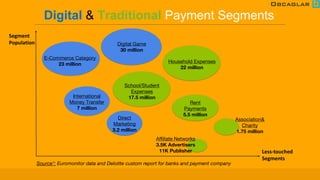 Digital & Traditional Payment Segments
Segment
Population
Less-touched
Segments
Source*: Euromonitor data and Deloitte custom report for banks and payment company
Digital Game
30 million
E-Commerce Category
23 million
Association&
Charity
1.75 million
Household Expenses
22 million
Rent
Payments
5.5 million
Direct
Marketing
3.2 million
Affiliate Networks
3.5K Advertisers
11K Publisher
International
Money Transfer
7 million
School/Student
Expenses
17.5 million
 