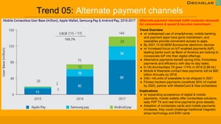 Trend 05: Alternate payment channels
Trend Overview
● w/ widespread use of smartphones, mobile banking
and payment apps have gone mainstream, and
wearables provide convenient access to apps
● By 2021,15 bil.M2M &consumer electronic devices
● w/ increased focus on IoT-enabled payments (IoP),
leading banks such as Bank of America are looking to
incorporate IoP into their digital offerings
● Alternative payments benefit saving time, frictionless
payments and efficiency with day-to-day tasks.
● In UK,#contactless TX grew 174% in 2016 (2.86 bil.)
● Mobile & Wearable contact-less payments will be $95
billion Annually by 2018
● 240+ mil.units of wearables to be shipped in 2021
● Fitness trackers payments constitute 30% of market
by 2020, partner with MasterCard & Visa contactless
Implications
● w/ expanding acceptance of digital & mobile
payments, mobile wallets offer contactless solutions,
easy P2P TX and real-time payments grow steadily
● Adoption of contacless cards and mobile payments
increases, they could challenge traditional magnetic
stripe technology and EMV cards
Alternate payment channels fulfill customer demands
for convenience & speed & become mainstream
 