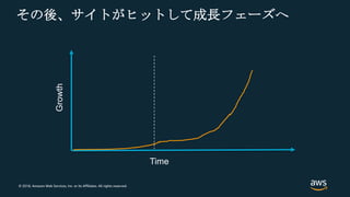 © 2018, Amazon Web Services, Inc. or its Affiliates. All rights reserved.
その後、サイトがヒットして成長フェーズへ
Time
Growth
 