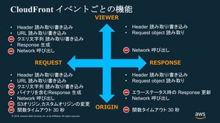 © 2018, Amazon Web Services, Inc. or its Affiliates. All rights reserved.
CloudFront イベントごとの機能
REQUEST RESPONSE
VIEWER
ORIGIN
• Header 読み取り/書き込み
• URL 読み取り/書き込み
• クエリ文字列 読み取り/書き込み
• Response 生成
• Network 呼び出し
• Header 読み取り/書き込み
• Request object 読み取り
• Network 呼び出し
• Header 読み取り/書き込み
• URL 読み取り/書き込み
• クエリ文字列 読み取り/書き込み
• バイナリを含むResponse 生成
• Network 呼び出し
• S3オリジン,カスタムオリジンの変更
• 関数タイムアウト 30 秒
• Header 読み取り/書き込み
• Request object 読み取り
• エラーステータス時の Response 更新
• Network 呼び出し
• 関数タイムアウト 30 秒
 