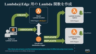 © 2018, Amazon Web Services, Inc. or its Affiliates. All rights reserved.
Lambda@Edge 用の Lambda 関数を作成
http://docs.aws.amazon.com/lambda/latest/dg/lambda-edge.html#lambda-edge-how-it-works
AWS Region US-East-1
Author at
Lambda console
Master
Lambda function
CloudFront
distribution trigger
AWS Region
Lambda function
replica
AWS Region
Lambda function
replica
CREATE
ASSOCIATE
REPLICATE
REPLICATE
CloudWatch
CloudWatch
・
・
・
 