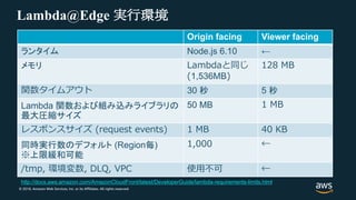 © 2018, Amazon Web Services, Inc. or its Affiliates. All rights reserved.
Lambda@Edge 実行環境
Origin facing Viewer facing
ランタイム Node.js 6.10 ←
メモリ Lambdaと同じ
(1,536MB)
128 MB
関数タイムアウト 30 秒 5 秒
Lambda 関数および組み込みライブラリの
最大圧縮サイズ
50 MB 1 MB
レスポンスサイズ (request events) 1 MB 40 KB
同時実行数のデフォルト (Region毎)
※上限緩和可能
1,000 ←
/tmp, 環境変数, DLQ, VPC 使⽤不可 ←
http://docs.aws.amazon.com/AmazonCloudFront/latest/DeveloperGuide/lambda-requirements-limits.html
 