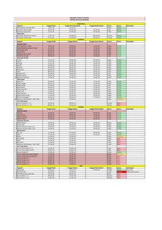 Kegiatan Tanggal Mulai Tanggal Rencana Selesai Tanggal Aktual Selesai Durasi Status keterangan
1 Pemindahaan Koordinat BM 25-Jan-18 29-Jan-18 5 days Closed
2 Inventaris Saluran Kota 30-Jan-18 31-Jan-18 31-Jan-18 1 day Closed
3 Penentuan deep well 31-Jan-18 07-Feb-18 07-Feb-18 7 days Closed
Masterplan
1 Schematic Siteplan dan Layout 27-Jan-18 07-Feb-18 09-Feb-18 11 days Closed
2 Schematic infrastruktur 27-Jan-18 07-Feb-18 09-Feb-18 11 days Closed
Kegiatan Tanggal Mulai Tanggal Selesai Tanggal Aktual Selesai Durasi Status keterangan
Konsep Arsitek
1 3D Perspective / Image 28-Jan-18 03-Feb-18 12-Feb-18 3 days Closed
2 Tabel Kebutuhan program ruang 31-Jan-18 02-Feb-18 12-Feb-18 2 days Closed
3 Perhitungan GFA 02-Feb-18 04-Feb-18 10-Feb-18 2 days Closed
4 Study massa 04-Feb-18 06-Feb-18 12-Feb-18 2 days Closed
5 Potongan dan tampak 06-Feb-18 06-Feb-18 10-Feb-18 2 days Closed
6 Presentasi konsep 08-Feb-18 09-Feb-18 12-Feb-18 1 day Closed
Schematic Arsitek
1 Section 31-Jan-18 02-Feb-18 07-Feb-18 2 days Closed
2 Layout 31-Jan-18 02-Feb-18 07-Feb-18 2 days Closed
3 Tampak 31-Jan-18 02-Feb-18 10-Feb-18 2 days Closed
4 Elevasi 02-Feb-18 04-Feb-18 10-Feb-18 2 days Closed
5 Drop Off 04-Feb-18 06-Feb-18 12-Feb-18 2 days Closed
6 Detail Unit 06-Feb-18 08-Feb-18 10-Feb-18 2 days Closed
7 Atap 08-Feb-18 09-Feb-18 10-Feb-18 1 day Closed
8 Tabulasi GFA 09-Feb-18 10-Feb-18 10-Feb-18 1 day Closed
9 Material Board 10-Feb-18 12-Feb-18 13-Feb-18 2 days Closed
10 Dokumen Skematik 12-Feb-18 16-Feb-18 16-Feb-18 4 days Closed
DED Arsitek
1 Detail Lift 05-Feb-18 12-Feb-18 12-Feb-18 7 days Closed
2 Detail Tangga 06-Feb-18 12-Feb-18 12-Feb-18 6 days Closed
3 Detail Kanopi 07-Feb-18 12-Feb-18 12-Feb-18 1 day Closed
4 Detail Ramp 09-Feb-18 10-Feb-18 12-Feb-18 1 day Closed
5 Detail Drop Off 10-Feb-18 11-Feb-18 12-Feb-18 1 day Closed
6 Detail Unit 11-Feb-18 13-Feb-18 12-Feb-18 2 days Closed
7 Detail Sanitary 15-Feb-18 17-Feb-18 19-Feb-18 2 days Closed
8 Detail Kamar mandi 17-Feb-18 18-Feb-18 19-Feb-18 2 days Closed
9 Detail Ironmongeris 19-Feb-18 20-Feb-18 17-Feb-18 2 days Closed
10 Dokumen DED (Gambar + RKS + BQ) 21-Feb-18 23-Feb-18 2 days On-going
For Construction
1 Forcon Arsitek Lt. 1 - 4 23-Feb-18 09-Mar-18 15 days Open
2 Forcon Arsitek Lt. 5 - 24 09-Mar-18 05-Apr-18 28 days Open
Kegiatan Tanggal Mulai Tanggal Selesai Tanggal Aktual Selesai Durasi Status keterangan
Konsep Struktur
1 Soil test 02-Feb-18 03-Feb-18 03-Feb-18 1 days Closed
2 Sub structure 03-Feb-18 08-Feb-18 15-Feb-18 5 days Closed
3 Upper Structure 08-Feb-18 13-Feb-18 15-Feb-18 5 days Closed
4 Standar Detail 13-Feb-18 16-Feb-18 19-Feb-18 3 days Closed
Schematic Struktur
1 Pilling Podium 16-Feb-18 20-Feb-18 20-Feb-18 8 days Closed
2 Piling Tower 21-Feb-18 24-Feb-18 20-Feb-18 8 days Closed
3 Dimensi Struktur lantai 1-10 16-Feb-18 18-Feb-18 20-Feb-18 4 days Closed
4 Dimensi Struktur lantai 11-24 19-Feb-18 23-Feb-18 20-Feb-18 4 days Closed
DED Struktur
1 Pile Cap 17-Feb-18 21-Feb-18 22-Feb-18 5 days Closed
2 Sloof 17-Feb-18 21-Feb-18 22-Feb-18 5 days Closed
3 Kolom 22-Feb-18 23-Feb-18 2 days On-going
4 Plat Prefab 24-Feb-18 25-Feb-18 2 days Open
5 Balok 25-Feb-18 27-Feb-18 2 days Open
6 Shearwall 27-Feb-18 28-Feb-18 2 days Open
7 Dokumen DED (Gambar + RKS + BQ) 27-Feb-18 01-Mar-18 2 days Open
For Construction
1 Forcon Plat Prefab Lt 2-15 24-Feb-18 02-Mar-18 4 days Open
2 Forcon Plat Prefab Lt 16-24 02-Mar-18 05-Mar-18 3 days Open
3 Desain Pondasi TC 16-Feb-18 18-Feb-18 2 days Closed
4 Forcon Pilling Zona dalam Gedung 17-Feb-18 22-Feb-18 6 days On-going
5 Forcon Pilling Zona tepi Gedung 23-Feb-18 28-Feb-18 6 days Open
6 Forcon Struktur Lt.1 28-Feb-18 04-Mar-18 4 days Open
7 Forcon Struktur Lt.2 04-Mar-18 08-Mar-18 4 days Open
8 Forcon Struktur Lt.3 08-Mar-18 12-Mar-18 4 days Open
9 Forcon Struktur Lt.4 12-Mar-18 15-Mar-18 3 days Open
Kegiatan Tanggal Mulai Tanggal Selesai Tanggal Aktual Selesai Durasi Status keterangan
1 Konsep ME 02-Feb-18 16-Feb-18 19-Feb-18 14 days Closed jalur kritis
2 Schematic ME 16-Feb-18 22-Feb-18 7 days Delayed follow up Pak anwar
3 DED ME (Gambar, RKS, BQ) 23-Feb-18 28-Feb-18 6 days Open
4 Forcon ME Lt. 1 - 4 28-Feb-18 15-Mar-18 15 days Open
5 Forcon ME Lt. 4-24 15-Mar-18 11-Apr-18 28 days Open
MEP
DOKUMEN PROJECT CONTROL
PROYEK LOFTVILLES SERPONG
Engineering
Arsitektur
Struktur
 