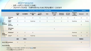 何ができるのか
• サポートされているのはこんな感じ
• プロアクティブな対応（攻撃を受けないために何が必要か）になります
セキュリティポリシーチェック、アセスメント、推奨設定の勧告 防止機能 脅威検出
システム
更新
OSの脆弱性
エンドポイント
保護
ディスク
暗号化**
NSG
Web アプリ
ケーション
F/W
Network
Firewalls
JIT VM
Access
Adaptive
App
Controls
Network VM
Azure
Compute
Windows
VMs*
X X X X X X X X X X X
Linux
VMs*
X X Roadmap X X X X X Roadmap X Preview
Cloud
Services
X X
Web Apps
in ASE
X
Other
Compute
Windows* X X X Roadmap X X
Linux* X X Roadmap Roadmap X X
監査 暗号化 脅威検出
Azure SQL Database X X X
Azure Storage X
FAQ
 