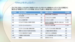 今年も1年がんばるぞい
• 2017年に発生した社会的に影響が大きかったと考えられる情報セキュリティにおける事案から
選ばれる「情報セキュリティ10大脅威 2018」でも新しい脅威が続々と出ています
昨年順位 個人の10大脅威 順位 組織の10大脅威 昨年順位
1位 インター年とバンキングやクレジットカード情報
の不正利用
1位 標的型攻撃による情報流出 1位
2位 ランサムウェアによる被害 2位 ランサムウェアによる被害 2位
7位 ネット上の誹謗中傷 3位 ビジネスメール詐欺 ランク外
3位 スマフォやアプリを狙った攻撃の可能性 4位 脆弱性対策情報の公開に伴い公知となる
脆弱性の悪用増加
ランク外
4位 ウェブサービスへの不正ログイン 5位 セキュリティ人材の付属 ランク外
6位 ウェブサービスからの個人情報の窃取 6位 ウェブサービスからの個人情報の窃取 3位
8位 情報モラル欠如に伴う犯罪の低年齢化 7位 IoT機器の脆弱性の顕在化 8位
5位 ワンクリック請求等の不当請求 8位 内部不正による情報漏洩 5位
10位 IoT機器の不適切な管理 9位 サービス妨害攻撃によるサービスの停止 4位
ランク外 偽警告 10位 犯罪のビジネス化 2位
 