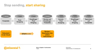 Public
Mut zur Digitalen Transformation
9
Festplatte
Post
Ausgang
Empfänger
Post
Eingang
Review auf
Empfänger
Festplatte
Zurück:
Post
Ausgang
Dokument
in der Cloud
Review /
Bearbeiten des
selben
Dokuments
share (Link)
Empfänger
Post
Eingang
Speichern
auf
Festplatte
1 Kopie 2 Kopie 2. Version
1 Kopie
2. Version
2 Kopie
2. Version
3 Kopie
2. Version
1. Version
Stop sending, start sharing
25.02.2018
Harald Schirmer, © Continental AG
 