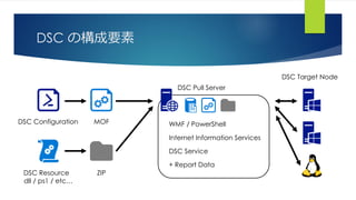 DSC の構成要素
DSC Configuration MOF
ZIPDSC Resource
dll / ps1 / etc…
DSC Pull Server
WMF / PowerShell
Internet Information Services
DSC Service
+ Report Data
DSC Target Node
 