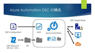 Azure Automation DSC の構成
DSC Configuration MOF
ZIPDSC Resource
dll / ps1 / etc…
Azure Automation
DSC Target Node
 
