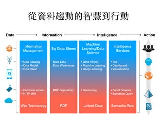 Information
Management
Big Data Stores
Machine
Learning/Data
Science
Intelligence
Services
RDF Linked Data Semantic WebWeb...