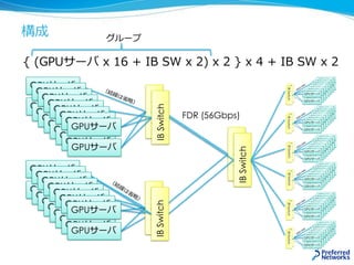IBSwitch
GPUサーバ
GPUサーバ
GPUサーバ
GPUサーバ
GPUサーバ
GPUサーバ
GPUサーバ
GPUサーバ
構成
{ (GPUサーバ x 16 + IB SW x 2) x 2 } x 4 + IB SW x 2
IBSwitch
IBSwitch
IBSwitch
IBSwitch
IBSwitch
FDR (56Gbps)
GPUサーバ
GPUサーバ
GPUサーバ
GPUサーバ
GPUサーバ
GPUサーバ
GPUサーバ
GPUサーバ
GPUサーバ
GPUサーバ
GPUサーバ
GPUサーバ
GPUサーバ
GPUサーバ
GPUサーバ
GPUサーバ
GPUサーバ
GPUサーバ
GPUサーバ
GPUサーバ
GPUサーバ
GPUサーバ
GPUサーバ
GPUサーバ
グループ
 