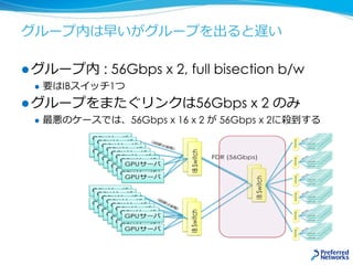 グループ内は早いがグループを出ると遅い
 グループ内 : 56Gbps x 2, full bisection b/w
 要はIBスイッチ1つ
 グループをまたぐリンクは56Gbps x 2 のみ
 最悪のケースでは、56Gbps x 16 x 2 が 56Gbps x 2に殺到する
 