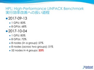 HPL: High-Performance LINPACK Benchmark
実行効率改善への長い道程
 2017-09-13
 1 GPU: 83%
 8 GPUs: 68%
 2017-10-04
 1 GPU: 83%
 8 GPUs: 72%
 8 nodes (in a group): 57%
 8 nodes (across two groups): 51%
 52 nodes in 4 groups: 23%
 