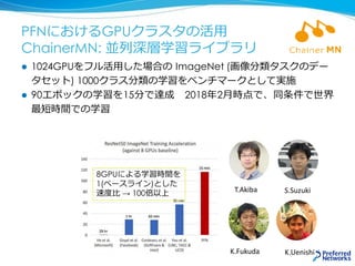 PFNにおけるGPUクラスタの活用
ChainerMN: 並列深層学習ライブラリ
 1024GPUをフル活用した場合の ImageNet (画像分類タスクのデー
タセット) 1000クラス分類の学習をベンチマークとして実施
 90エポックの学習を15分で達成 2018年2月時点で、同条件で世界
最短時間での学習
T.Akiba
K.Fukuda
S.Suzuki
K.Uenishi
8GPUによる学習時間を
1(ベースライン)とした
速度比 → 100倍以上
 