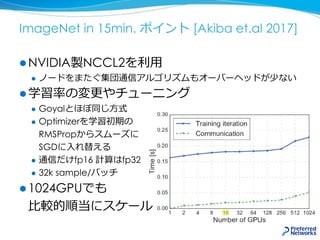 ImageNet in 15min. ポイント [Akiba et.al 2017]
 NVIDIA製NCCL2を利用
 ノードをまたぐ集団通信アルゴリズムもオーバーヘッドが少ない
 学習率の変更やチューニング
 Goyalとほぼ同じ方式
 Optimizerを学習初期の
RMSPropからスムーズに
SGDに入れ替える
 通信だけfp16 計算はfp32
 32k sample/バッチ
 1024GPUでも
比較的順当にスケール
 