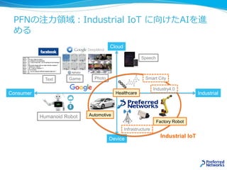 Humanoid Robot
PFNの注力領域：Industrial IoT に向けたAIを進
める
Consumer Industrial
Cloud
Device
PhotoGameText
Speech
Infrastructure
Factory Robot
Automotive
Healthcare
Smart City
Industry4.0
Industrial IoT
 