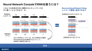 12
Neural Network ConsoleでRNNを扱うには？
このような時系列方向に展開されたネットワークを
手で書くこともできます。が…
t-3 t-2 t-1 t
t-3 t-2 t-1 t
各時刻の
入力データ
各時刻の
ラベル
※2つのAffineレイヤーは、全ての時刻で共通の
ParameterScopeを使用するようにして、
各時刻で係数を共有する
RecurrentInput/OutputとDelay
レイヤーで簡潔に記述できます
簡単！
全時刻をまとめた入力データ
全時刻をまとめたラベル
 