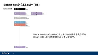 24
Elman-netからLSTMへ(1/5)
Elman-net
Neural Network Consoleのネットワーク表示を見ながら
Elman-netとLSTMの差分を追っていきます。
 