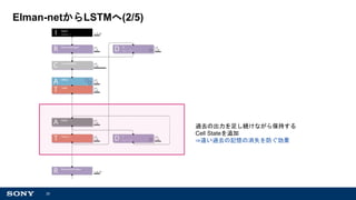 25
Elman-netからLSTMへ(2/5)
過去の出力を足し続けながら保持する
Cell Stateを追加
⇒遠い過去の記憶の消失を防ぐ効果
 