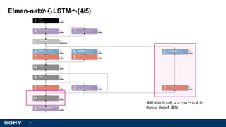 27
Elman-netからLSTMへ(4/5)
各時刻の出力をコントロールする
Output Gateを追加
 