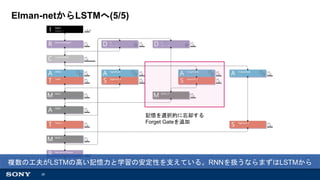 28
Elman-netからLSTMへ(5/5)
記憶を選択的に忘却する
Forget Gateを追加
複数の工夫がLSTMの高い記憶力と学習の安定性を支えている。RNNを扱うならまずはLSTMから
 